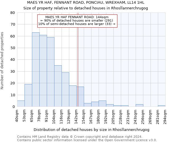 MAES YR HAF, FENNANT ROAD, PONCIAU, WREXHAM, LL14 1HL: Size of property relative to detached houses in Rhosllannerchrugog