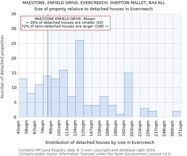 MAESTONE, ENFIELD DRIVE, EVERCREECH, SHEPTON MALLET, BA4 6LL: Size of property relative to detached houses in Evercreech