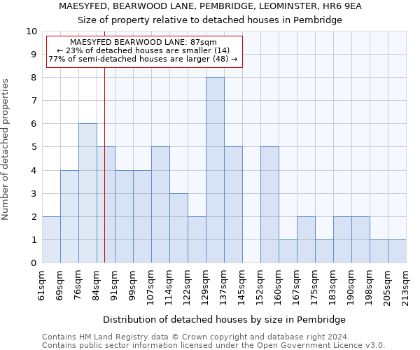 MAESYFED, BEARWOOD LANE, PEMBRIDGE, LEOMINSTER, HR6 9EA: Size of property relative to detached houses in Pembridge