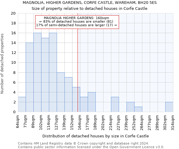 MAGNOLIA, HIGHER GARDENS, CORFE CASTLE, WAREHAM, BH20 5ES: Size of property relative to detached houses in Corfe Castle