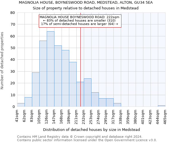 MAGNOLIA HOUSE, BOYNESWOOD ROAD, MEDSTEAD, ALTON, GU34 5EA: Size of property relative to detached houses in Medstead