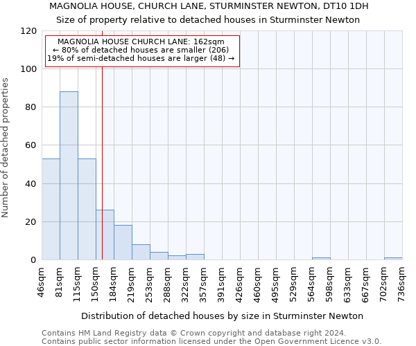 MAGNOLIA HOUSE, CHURCH LANE, STURMINSTER NEWTON, DT10 1DH: Size of property relative to detached houses in Sturminster Newton