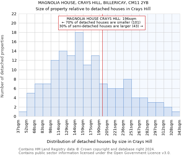 MAGNOLIA HOUSE, CRAYS HILL, BILLERICAY, CM11 2YB: Size of property relative to detached houses in Crays Hill