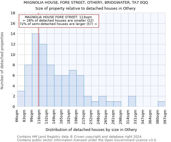 MAGNOLIA HOUSE, FORE STREET, OTHERY, BRIDGWATER, TA7 0QQ: Size of property relative to detached houses in Othery