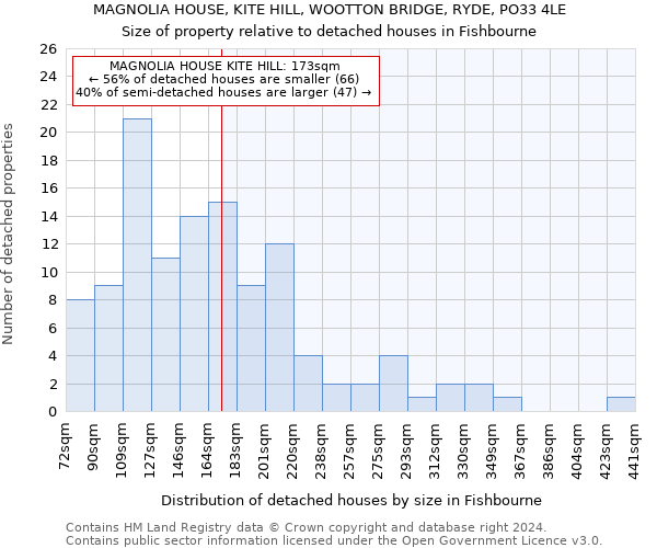 MAGNOLIA HOUSE, KITE HILL, WOOTTON BRIDGE, RYDE, PO33 4LE: Size of property relative to detached houses in Fishbourne