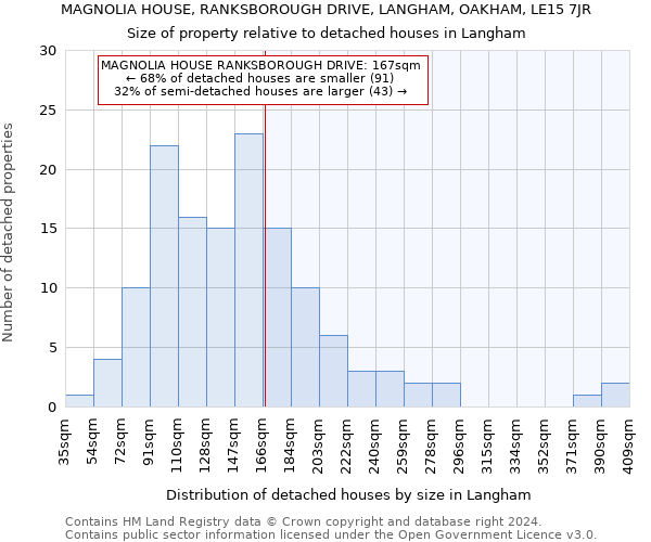 MAGNOLIA HOUSE, RANKSBOROUGH DRIVE, LANGHAM, OAKHAM, LE15 7JR: Size of property relative to detached houses in Langham