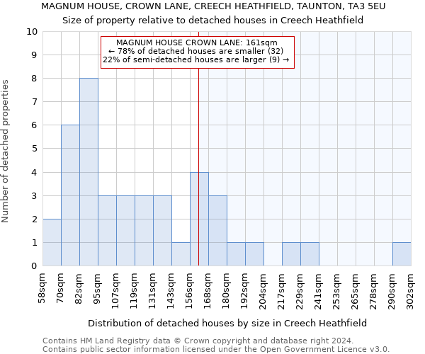 MAGNUM HOUSE, CROWN LANE, CREECH HEATHFIELD, TAUNTON, TA3 5EU: Size of property relative to detached houses in Creech Heathfield