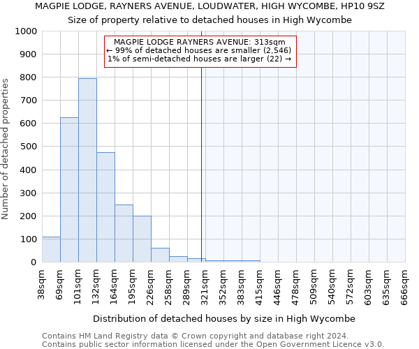 MAGPIE LODGE, RAYNERS AVENUE, LOUDWATER, HIGH WYCOMBE, HP10 9SZ: Size of property relative to detached houses in High Wycombe