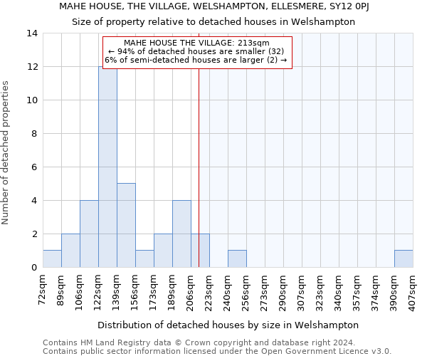 MAHE HOUSE, THE VILLAGE, WELSHAMPTON, ELLESMERE, SY12 0PJ: Size of property relative to detached houses in Welshampton