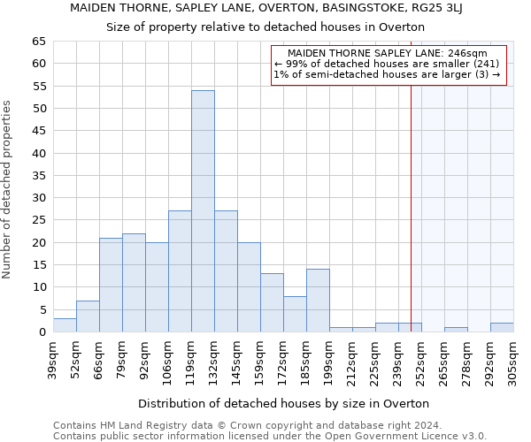 MAIDEN THORNE, SAPLEY LANE, OVERTON, BASINGSTOKE, RG25 3LJ: Size of property relative to detached houses in Overton