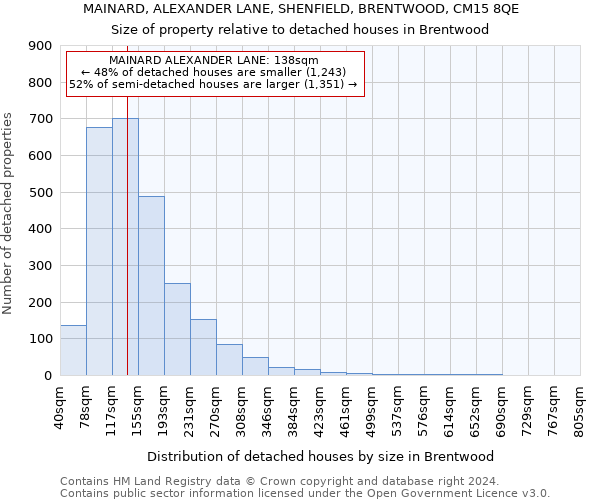 MAINARD, ALEXANDER LANE, SHENFIELD, BRENTWOOD, CM15 8QE: Size of property relative to detached houses in Brentwood