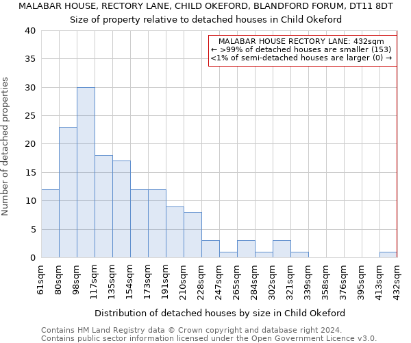 MALABAR HOUSE, RECTORY LANE, CHILD OKEFORD, BLANDFORD FORUM, DT11 8DT: Size of property relative to detached houses in Child Okeford