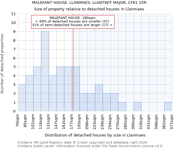 MALEFANT HOUSE, LLANMAES, LLANTWIT MAJOR, CF61 2XR: Size of property relative to detached houses in Llanmaes