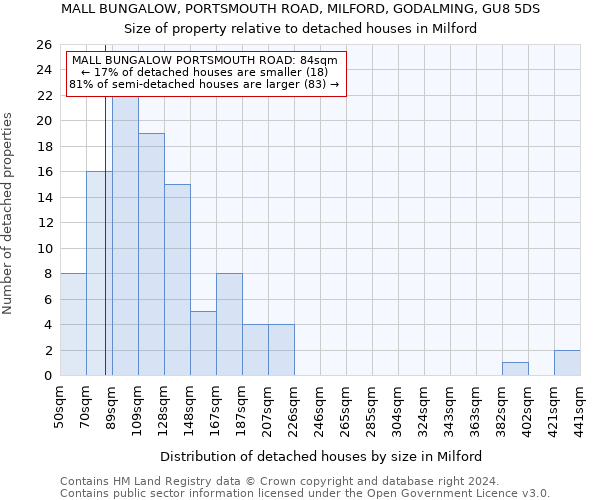 MALL BUNGALOW, PORTSMOUTH ROAD, MILFORD, GODALMING, GU8 5DS: Size of property relative to detached houses in Milford