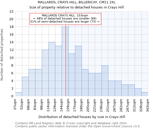 MALLARDS, CRAYS HILL, BILLERICAY, CM11 2XL: Size of property relative to detached houses in Crays Hill