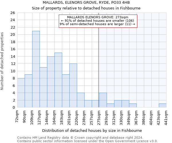 MALLARDS, ELENORS GROVE, RYDE, PO33 4HB: Size of property relative to detached houses in Fishbourne