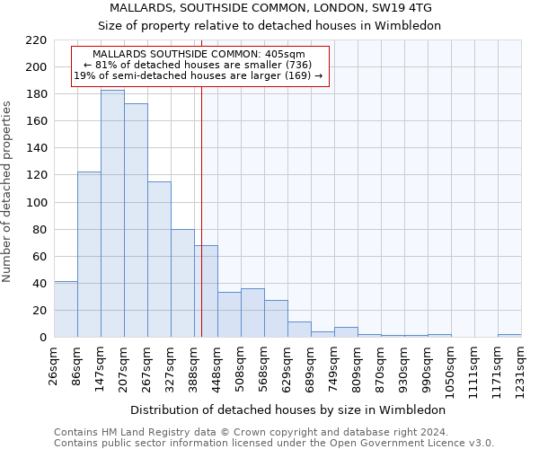 MALLARDS, SOUTHSIDE COMMON, LONDON, SW19 4TG: Size of property relative to detached houses in Wimbledon