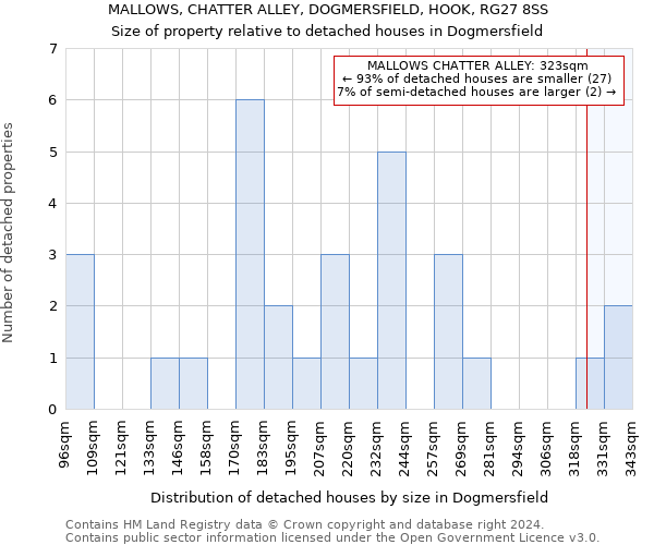 MALLOWS, CHATTER ALLEY, DOGMERSFIELD, HOOK, RG27 8SS: Size of property relative to detached houses in Dogmersfield