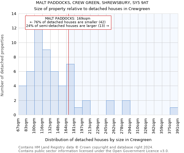 MALT PADDOCKS, CREW GREEN, SHREWSBURY, SY5 9AT: Size of property relative to detached houses in Crewgreen