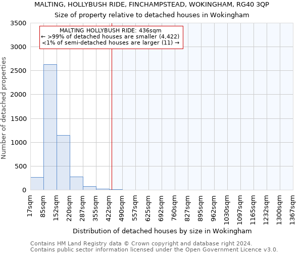 MALTING, HOLLYBUSH RIDE, FINCHAMPSTEAD, WOKINGHAM, RG40 3QP: Size of property relative to detached houses in Wokingham