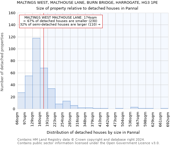 MALTINGS WEST, MALTHOUSE LANE, BURN BRIDGE, HARROGATE, HG3 1PE: Size of property relative to detached houses in Pannal