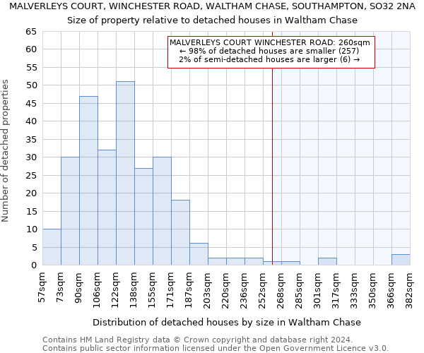 MALVERLEYS COURT, WINCHESTER ROAD, WALTHAM CHASE, SOUTHAMPTON, SO32 2NA: Size of property relative to detached houses in Waltham Chase