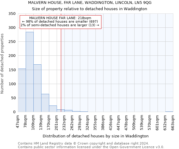 MALVERN HOUSE, FAR LANE, WADDINGTON, LINCOLN, LN5 9QG: Size of property relative to detached houses in Waddington