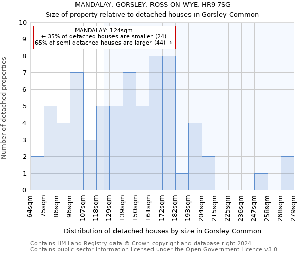 MANDALAY, GORSLEY, ROSS-ON-WYE, HR9 7SG: Size of property relative to detached houses in Gorsley Common