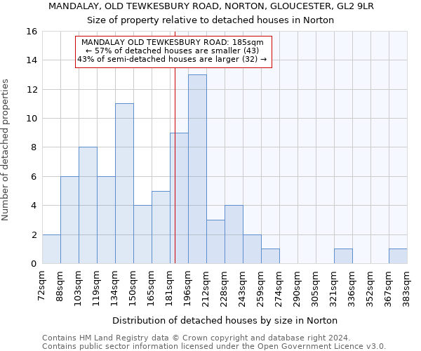 MANDALAY, OLD TEWKESBURY ROAD, NORTON, GLOUCESTER, GL2 9LR: Size of property relative to detached houses in Norton