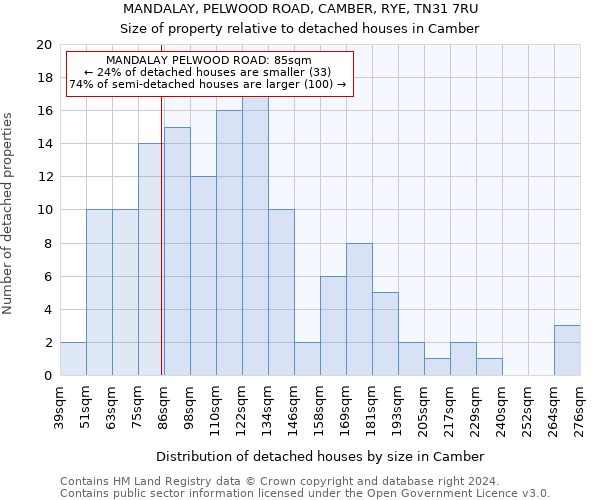 MANDALAY, PELWOOD ROAD, CAMBER, RYE, TN31 7RU: Size of property relative to detached houses in Camber