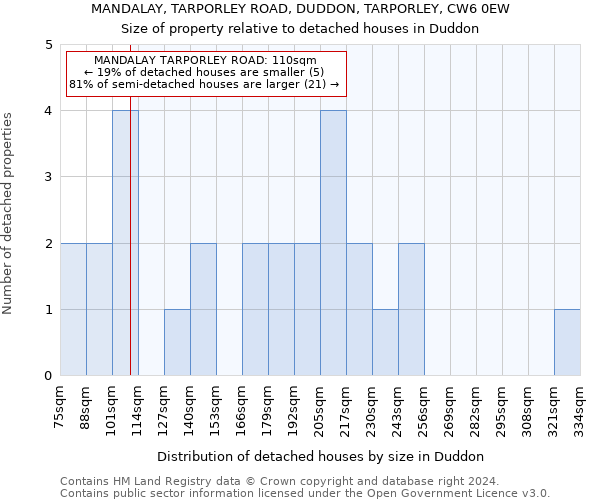 MANDALAY, TARPORLEY ROAD, DUDDON, TARPORLEY, CW6 0EW: Size of property relative to detached houses in Duddon