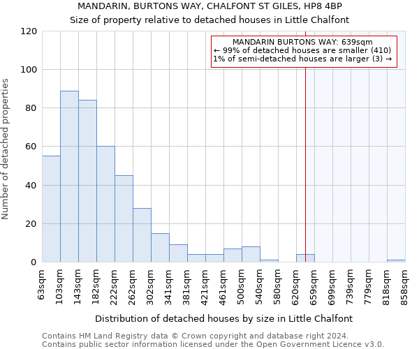 MANDARIN, BURTONS WAY, CHALFONT ST GILES, HP8 4BP: Size of property relative to detached houses in Little Chalfont