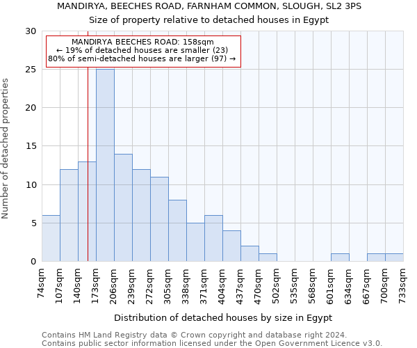 MANDIRYA, BEECHES ROAD, FARNHAM COMMON, SLOUGH, SL2 3PS: Size of property relative to detached houses in Egypt