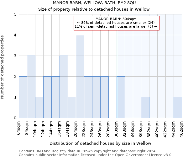 MANOR BARN, WELLOW, BATH, BA2 8QU: Size of property relative to detached houses in Wellow