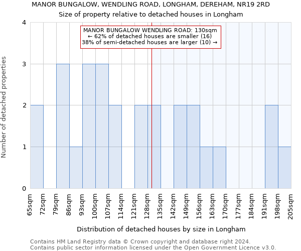 MANOR BUNGALOW, WENDLING ROAD, LONGHAM, DEREHAM, NR19 2RD: Size of property relative to detached houses in Longham