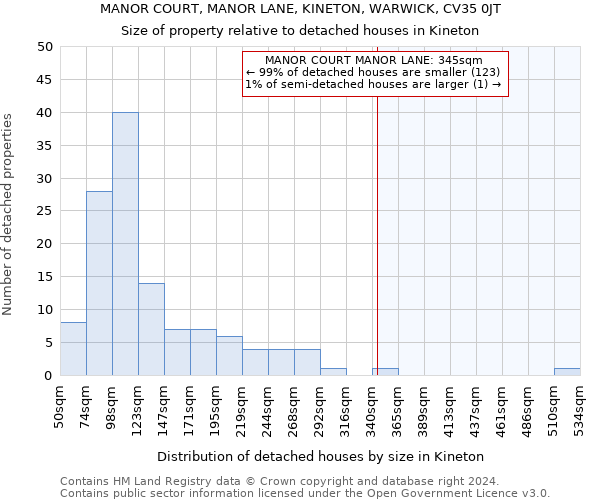 MANOR COURT, MANOR LANE, KINETON, WARWICK, CV35 0JT: Size of property relative to detached houses in Kineton