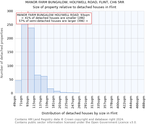 MANOR FARM BUNGALOW, HOLYWELL ROAD, FLINT, CH6 5RR: Size of property relative to detached houses in Flint