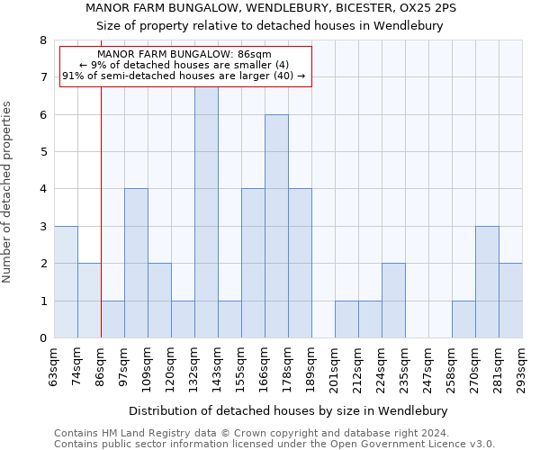 MANOR FARM BUNGALOW, WENDLEBURY, BICESTER, OX25 2PS: Size of property relative to detached houses in Wendlebury