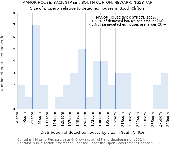 MANOR HOUSE, BACK STREET, SOUTH CLIFTON, NEWARK, NG23 7AF: Size of property relative to detached houses in South Clifton