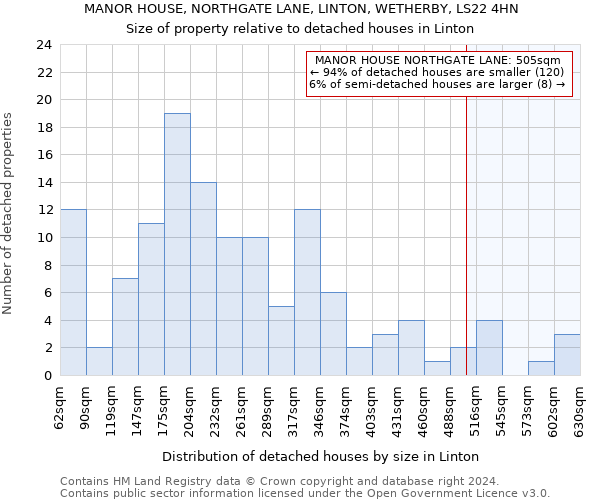 MANOR HOUSE, NORTHGATE LANE, LINTON, WETHERBY, LS22 4HN: Size of property relative to detached houses in Linton