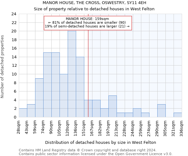 MANOR HOUSE, THE CROSS, OSWESTRY, SY11 4EH: Size of property relative to detached houses in West Felton