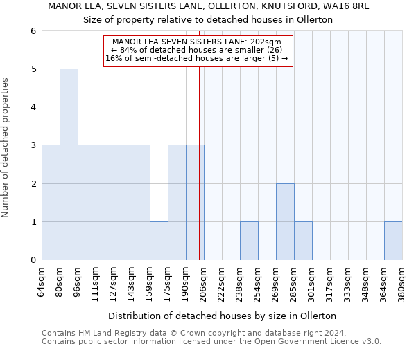 MANOR LEA, SEVEN SISTERS LANE, OLLERTON, KNUTSFORD, WA16 8RL: Size of property relative to detached houses in Ollerton