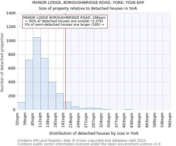 MANOR LODGE, BOROUGHBRIDGE ROAD, YORK, YO26 6AP: Size of property relative to detached houses in York