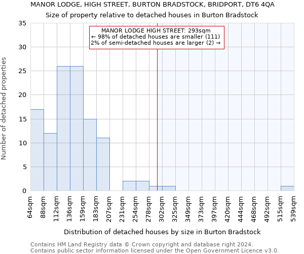 MANOR LODGE, HIGH STREET, BURTON BRADSTOCK, BRIDPORT, DT6 4QA: Size of property relative to detached houses in Burton Bradstock