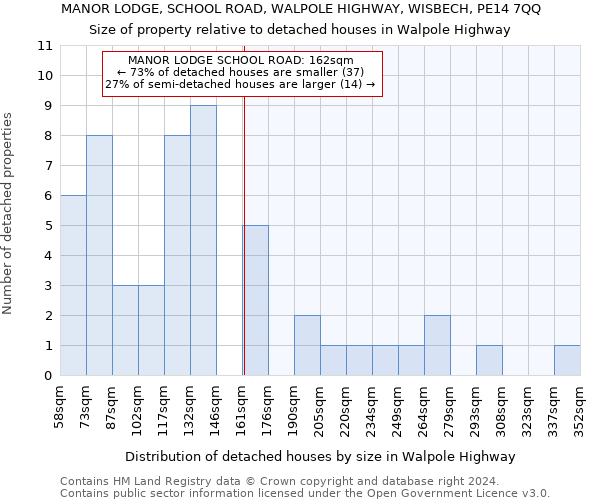 MANOR LODGE, SCHOOL ROAD, WALPOLE HIGHWAY, WISBECH, PE14 7QQ: Size of property relative to detached houses in Walpole Highway