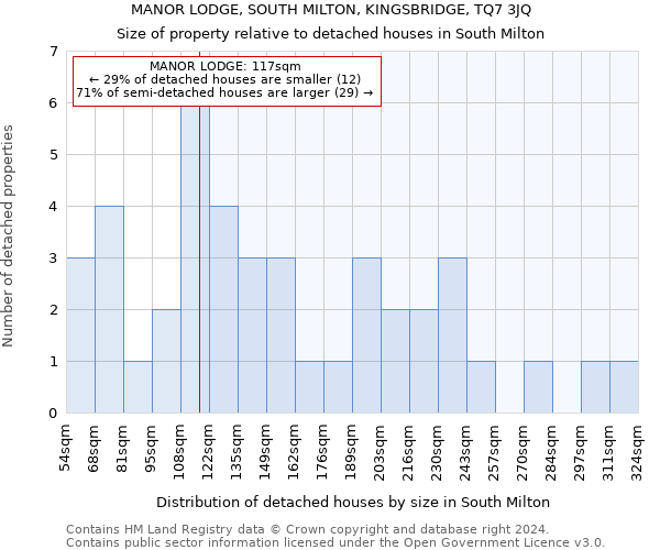 MANOR LODGE, SOUTH MILTON, KINGSBRIDGE, TQ7 3JQ: Size of property relative to detached houses in South Milton