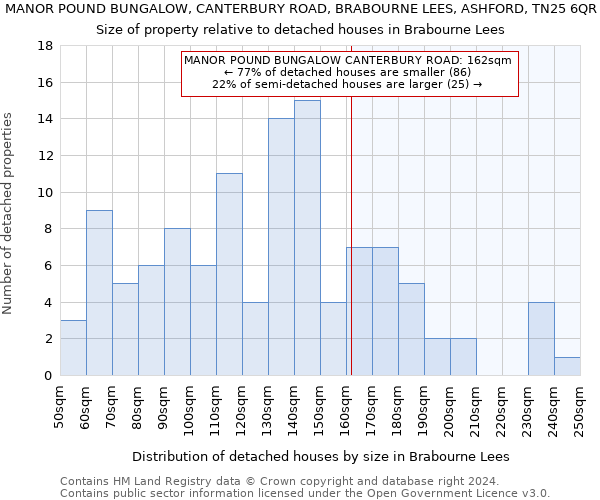 MANOR POUND BUNGALOW, CANTERBURY ROAD, BRABOURNE LEES, ASHFORD, TN25 6QR: Size of property relative to detached houses in Brabourne Lees