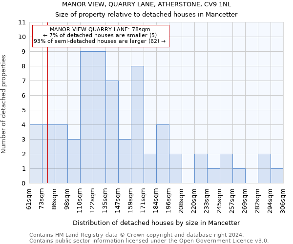 MANOR VIEW, QUARRY LANE, ATHERSTONE, CV9 1NL: Size of property relative to detached houses in Mancetter