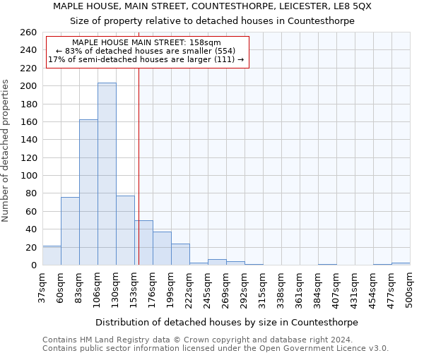 MAPLE HOUSE, MAIN STREET, COUNTESTHORPE, LEICESTER, LE8 5QX: Size of property relative to detached houses in Countesthorpe