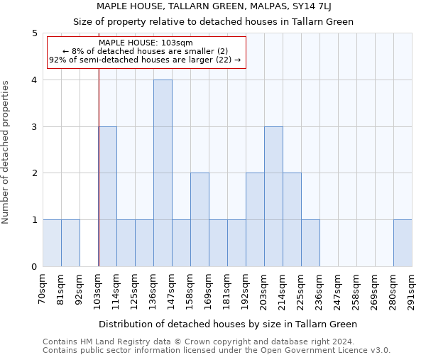 MAPLE HOUSE, TALLARN GREEN, MALPAS, SY14 7LJ: Size of property relative to detached houses in Tallarn Green